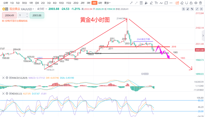 Zhang Dasheng： 12.9 International Gold's market price next week is long and short, and trend analysis operations