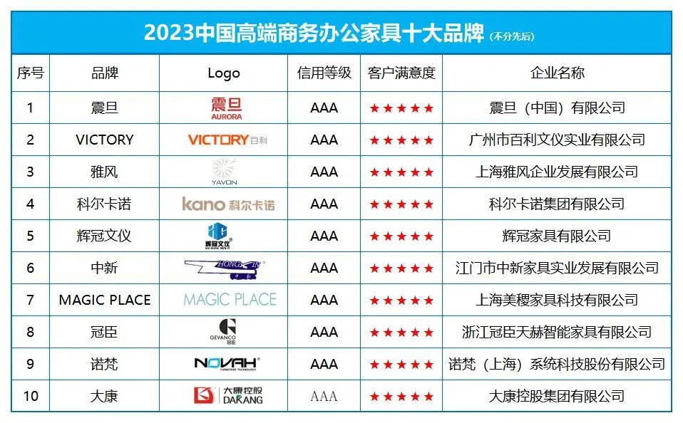 现代家具排行_“2023中国智能办公家具十大品牌”榜单发布