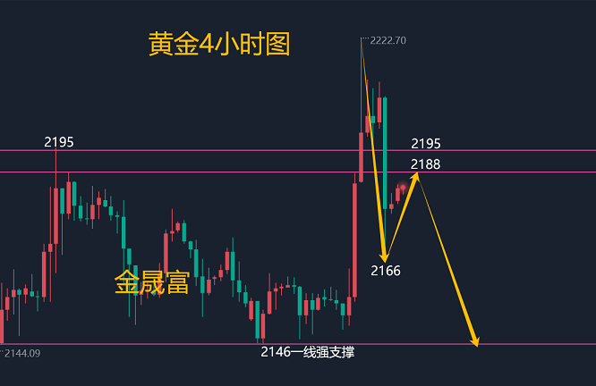 金晟富322黄金走势交易提醒金价冲高回落市场何去何从