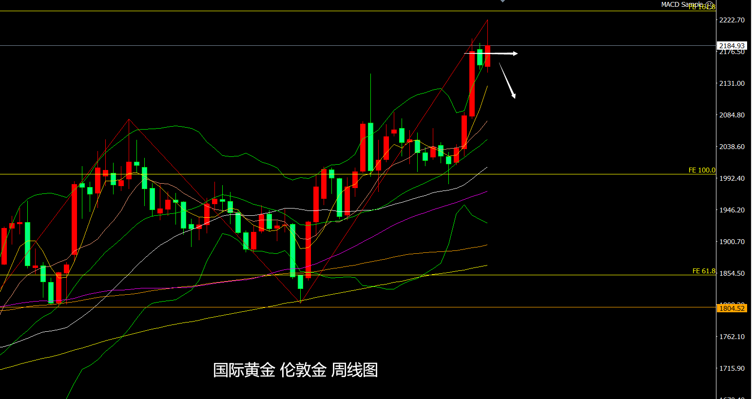 322黄金震荡收官,今日国际黄金价格行情走势分析操作建议