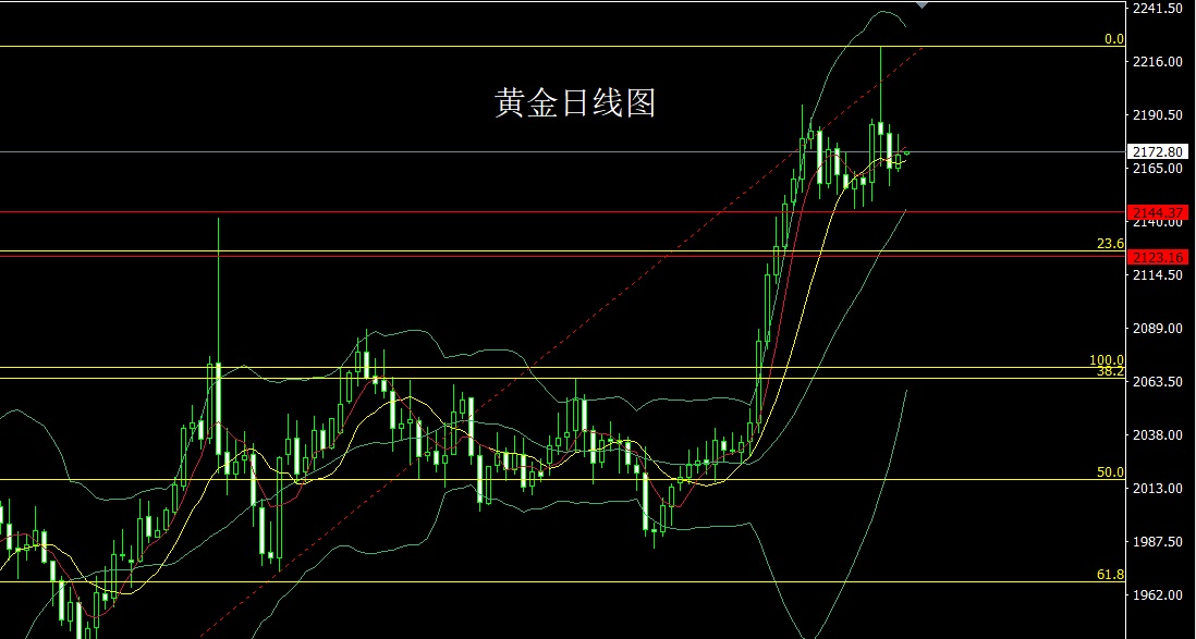 黄金价格走势今天图片