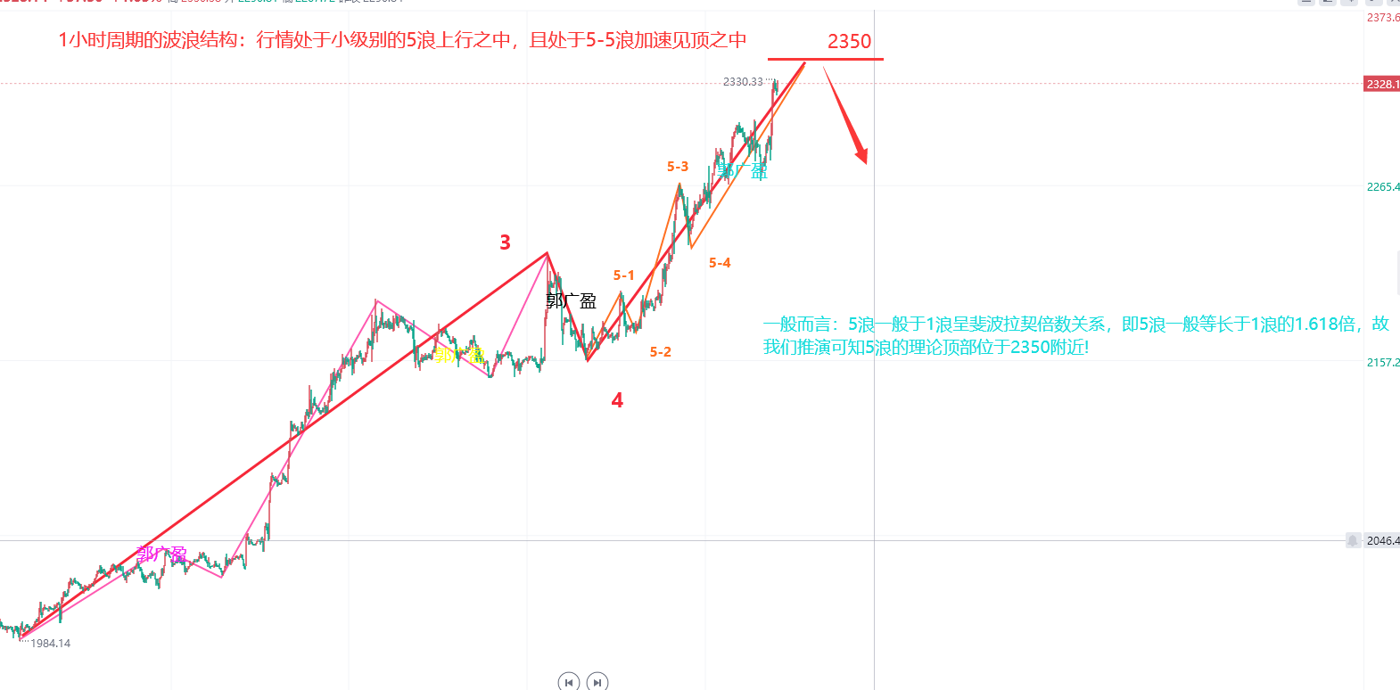 郭广盈49黄金冲高回落入震荡低多看涨依旧今日走势分析