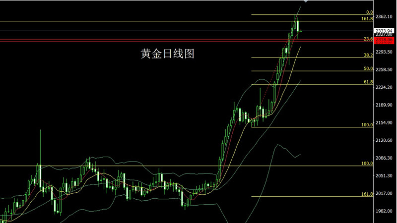 4月11日 黄金能否延续调整?今日黄金价格走势分析