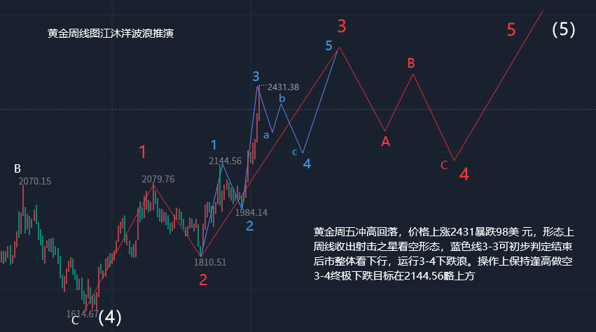 江沐洋:413现货黄金下周走势分析是涨是跌波浪推演k线图解