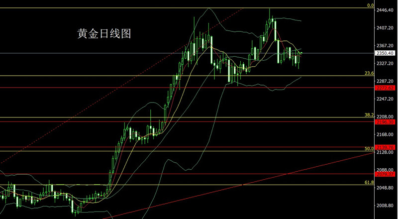 6月4日 黄金走势分析