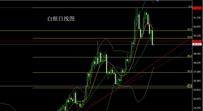 6月5日 黄金再次探底