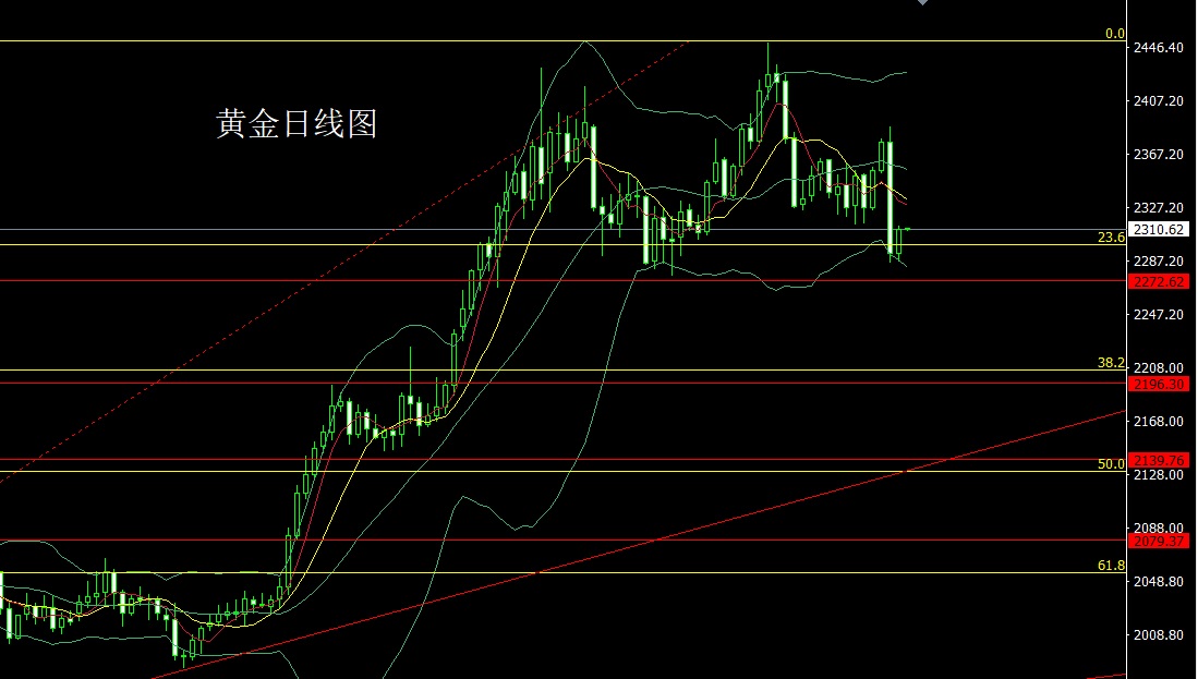 611尾盘怎么看?后市国际黄金价格走势分析操作建议