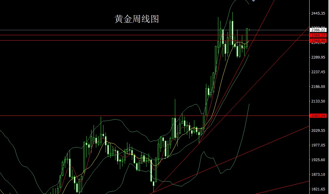 8周初晚间现货黄金价格行情走势分析操作建议