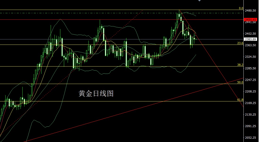 金价走势图黄金图片