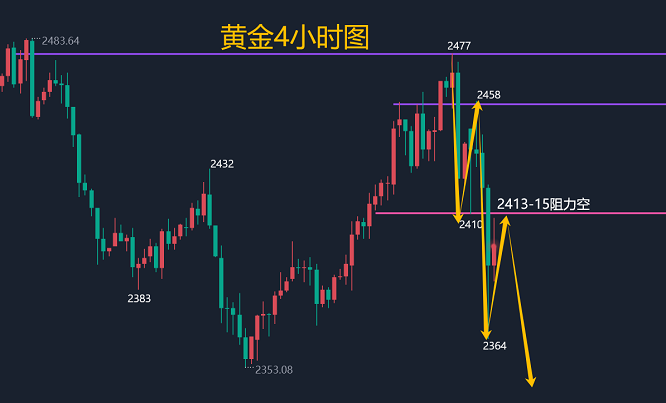 8月6日:黄金大方向已经破位,下方还有空间!今日黄金走势分析