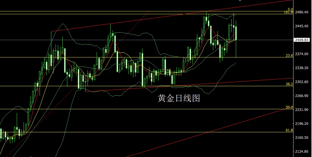 2019年黄金曲线图图片