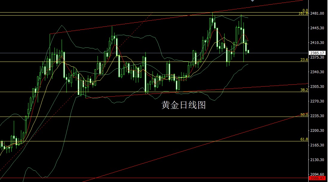 7黄金区间震荡,今日现货黄金价格走势分析操作建议