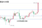 徐顾承：9.13黄金趋势分析，行情走势分析与操作策略