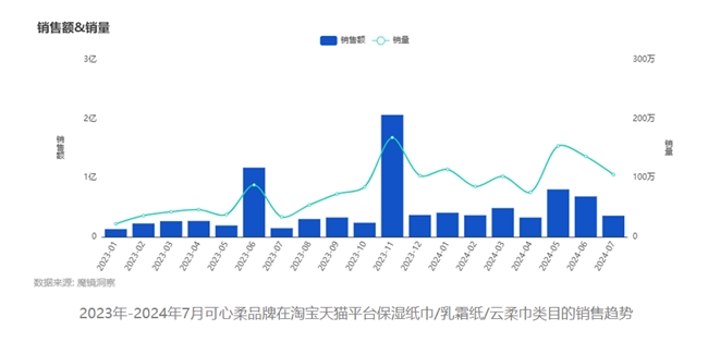 可心柔连续七年领跑国内保湿纸市场，开创用纸新体验