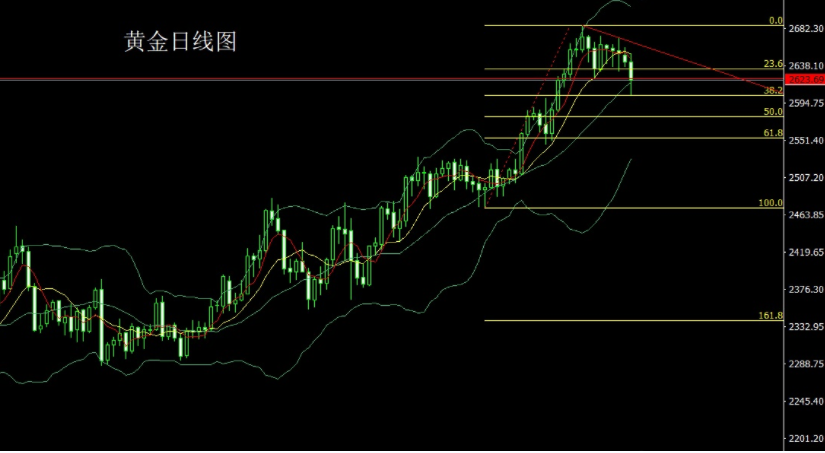 万乾：10.9黄金下行通道打开，国际黄金原油走势分析操作建议