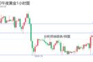 徐顾承：10月11日现货黄金白银独家策略、原油行情走势分析