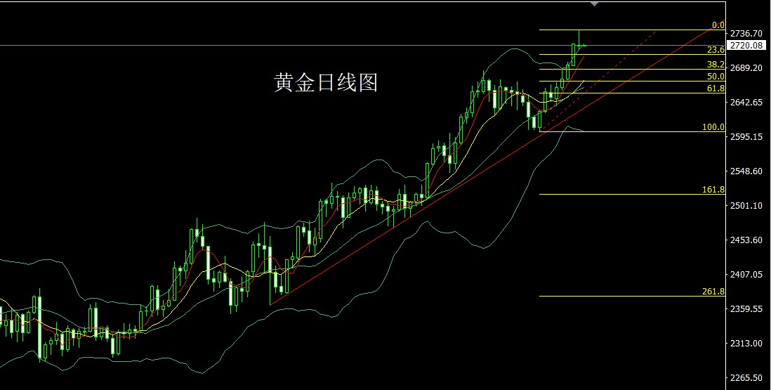 22黄金回踩迹象多