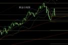 11.27金银待低多，现货黄金价格走势分析操作建议