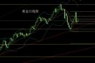 11.28冲高回落迎感恩，现货黄金价格走势分析操作建议