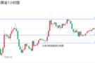12.24。现货黄金原油今日如何操作？今日操作建议及分析