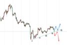 12.29下周黄金白银走势看涨看跌技术解读