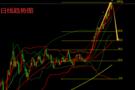 10.4黄金多头最后的狂欢，下周黄金行情预测