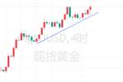 杨呈发：8.13黄金回调蓄力行情，今日黄金走势分析