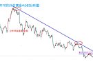 翁富豪：黄金从4070到3940，周线破位后本周怎么走？