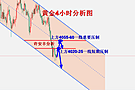 许安丰：10.26黄金反弹无力继续做空